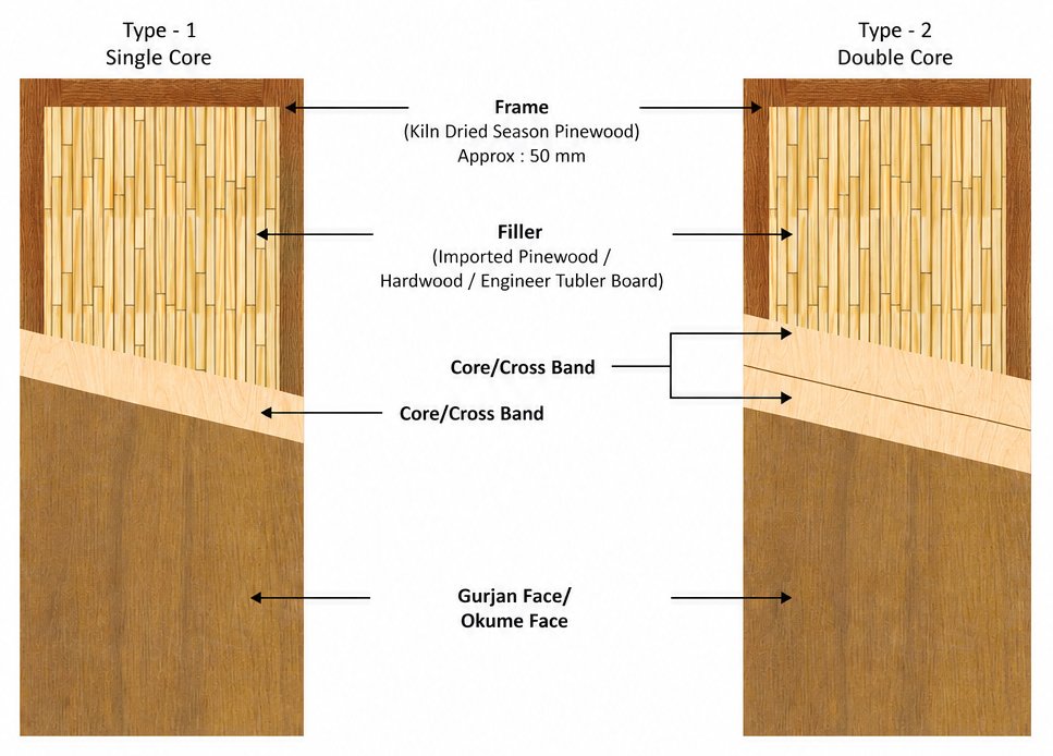 Flush Doors